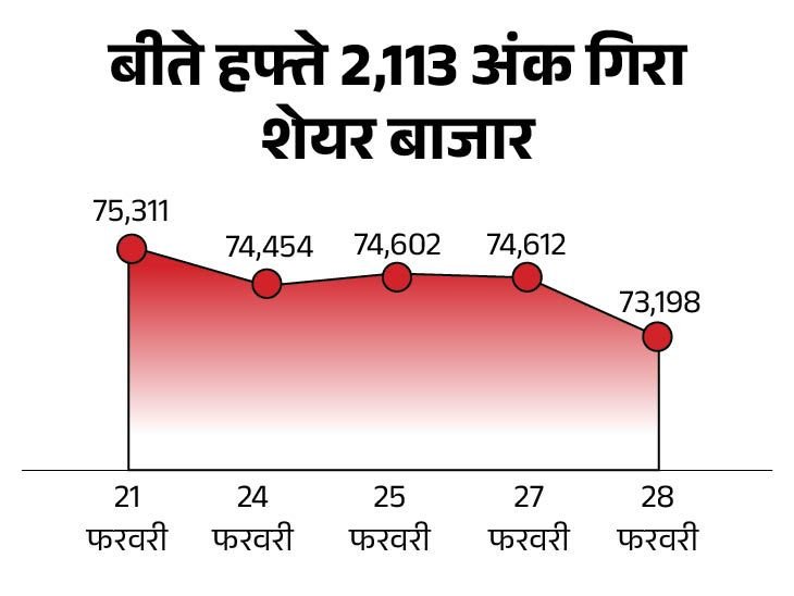 Sensex nifty live updates, sensex gain | ऊपरी स्तर से करीब 600 अंक गिरा सेंसेक्स: 73,000 के करीब करोबार कर रहा, सरकारी बैंकों के शेयरों में सबसे ज्यादा गिरावट