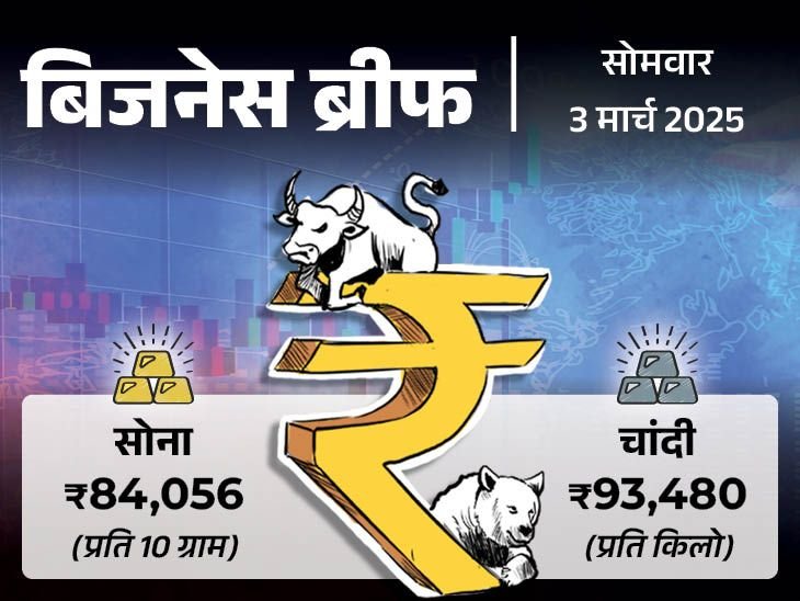 Business News Update; share market, gold silver rate, petrol diesel, GDP, Sensex, Nifty, madhabi puri buch | पूर्व SEBI चीफ माधबी बुच पर FIR का आदेश: पेट्रोल-डीजल के दाम में आज कोई बदलाव नहीं, FII ने फरवरी में भारतीय बाजारों से ₹34,574 करोड़ निकाले