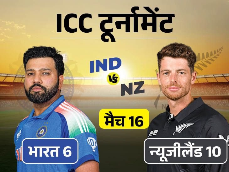 Champions Trophy final will be repeated after 25 years Rohit Sharma Virat Kohli | 25 साल बाद फिर चैंपियंस ट्रॉफी फाइनल में भिड़ेंगे IND-NZ: 2000 में न्यूजीलैंड ने टाइटल जीता, टीम इंडिया को 63% ICC मैच हराए