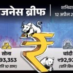 business-news-update-share-market-gold-silver-petrol-diesel-industrial-groth | सोने ने बनाया नया रिकॉर्ड, दाम ₹3,192 बढ़े: फरवरी में इंडस्ट्रियल ग्रोथ 7 महीने के निचले स्तर पर; कोलगेट ने डाबर के ऐड को भ्रामक बताया