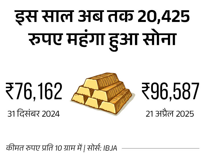 Gold Price Today (21 April 2025); Sona Chandi Ka Bhav Aaj Ka Kya Hai | Business News | सोना रिकॉर्ड ऊंचाई पर, ₹96,587 पर पहुंचा: 24 कैरेट के दाम एक दिन में ₹1,677 बढ़े, शादी सीजन में कीमतों में उछाल