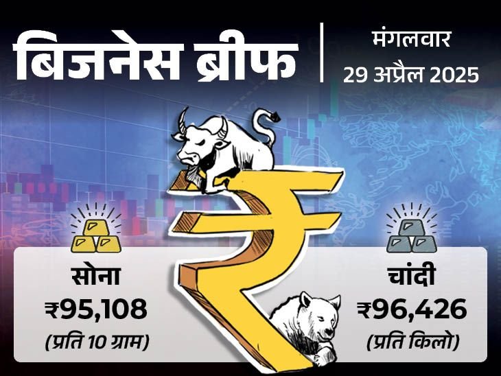 Business News Update; share market, gold silver, petrol diesel, India-Pakistan tension, Defense shares | भारत-पाकिस्तान तनाव से डिफेंस शेयर 10% तक चढ़े: वित्त वर्ष 2024-25 में इंडस्ट्रियल ग्रोथ 4% रही, पटेल वेल्थ एडवाइजर्स मार्केट से बैन