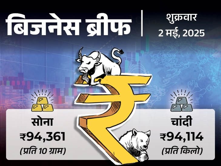 Business News Update, share market, gold silver, petrol diesel price today, Commercial cylinder, milk price, GST collection | कॉमर्शियल सिलेंडर ₹17 तक सस्ता, दूध ₹2 महंगा हुआ: अप्रैल में रिकॉर्ड ₹2.37 लाख करोड़ GST कलेक्शन, जोमैटो की 15 मिनट में डिलीवरी सर्विस बंद